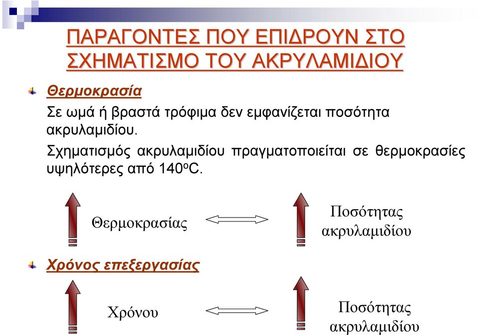 Σχηματισμός ακρυλαμιδίου πραγματοποιείται σε θερμοκρασίες υψηλότερες από