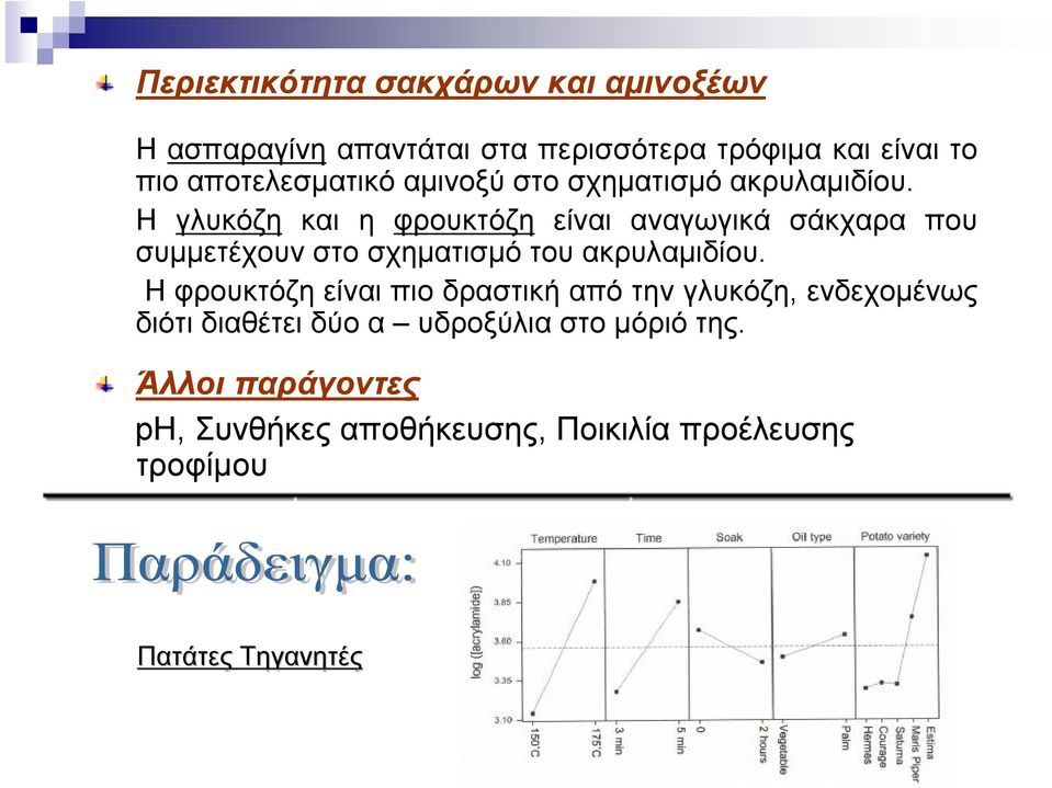 Η γλυκόζη και η φρουκτόζη είναι αναγωγικά σάκχαρα που συμμετέχουν στο σχηματισμό του ακρυλαμιδίου.