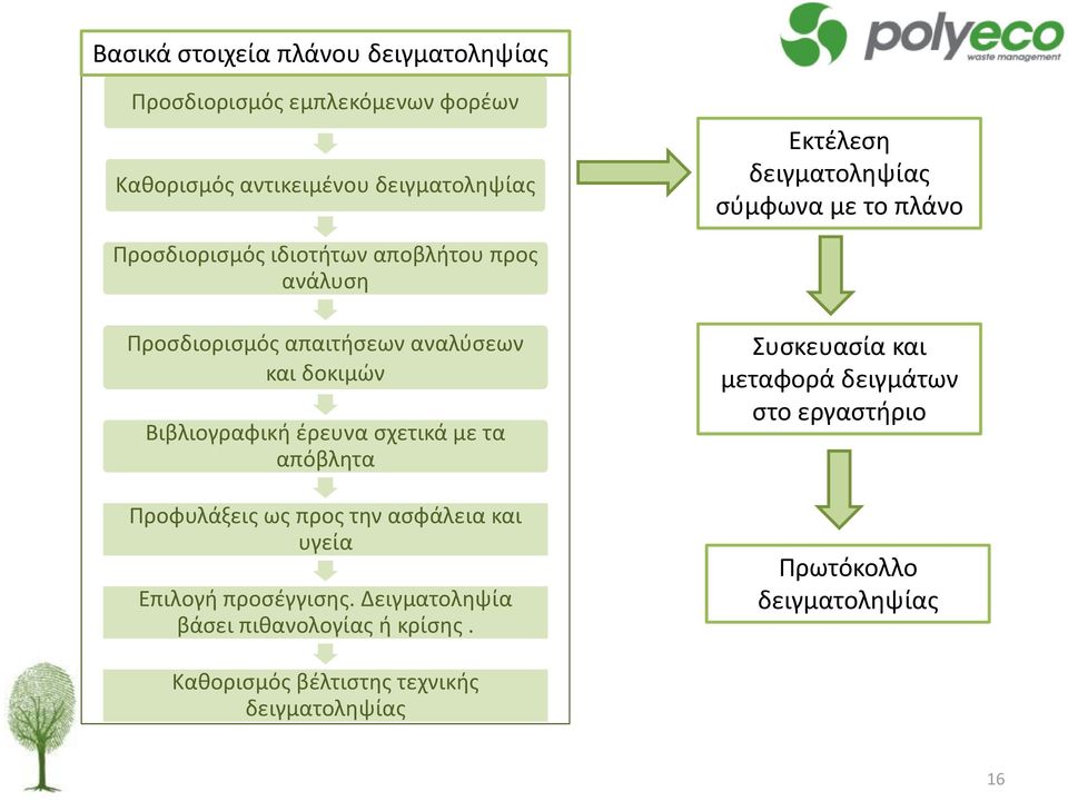 Βιβλιογραφική έρευνα σχετικά με τα απόβλητα Προφυλάξεις ως προς την ασφάλεια και υγεία Επιλογή προσέγγισης.