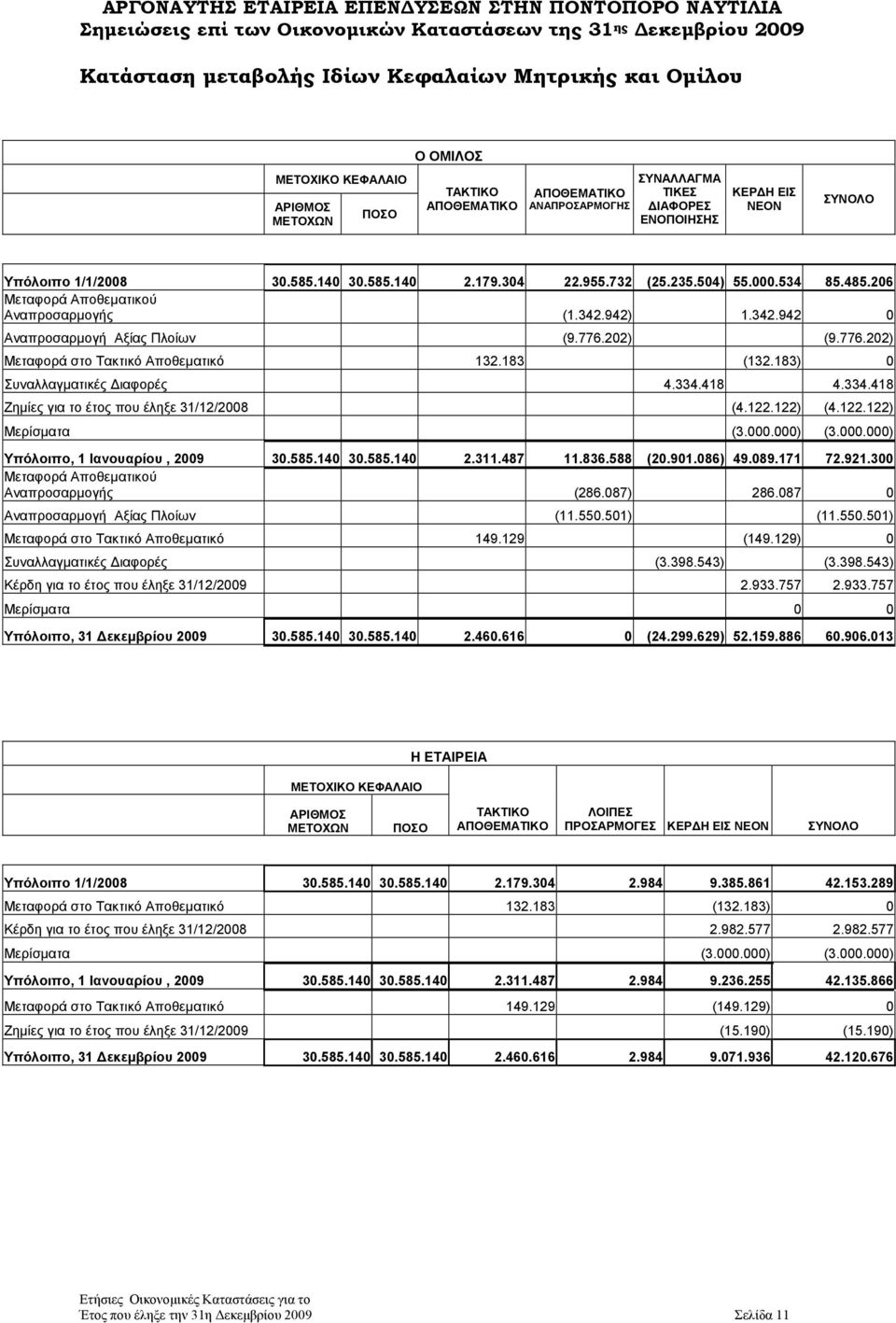 202) (9.776.202) Μεταφορά στο Τακτικό Αποθεματικό 132.183 (132.183) 0 Συναλλαγματικές Διαφορές 4.334.418 4.334.418 Ζημίες για το έτος που έληξε 31/12/2008 (4.122.122) (4.122.122) Μερίσματα (3.000.