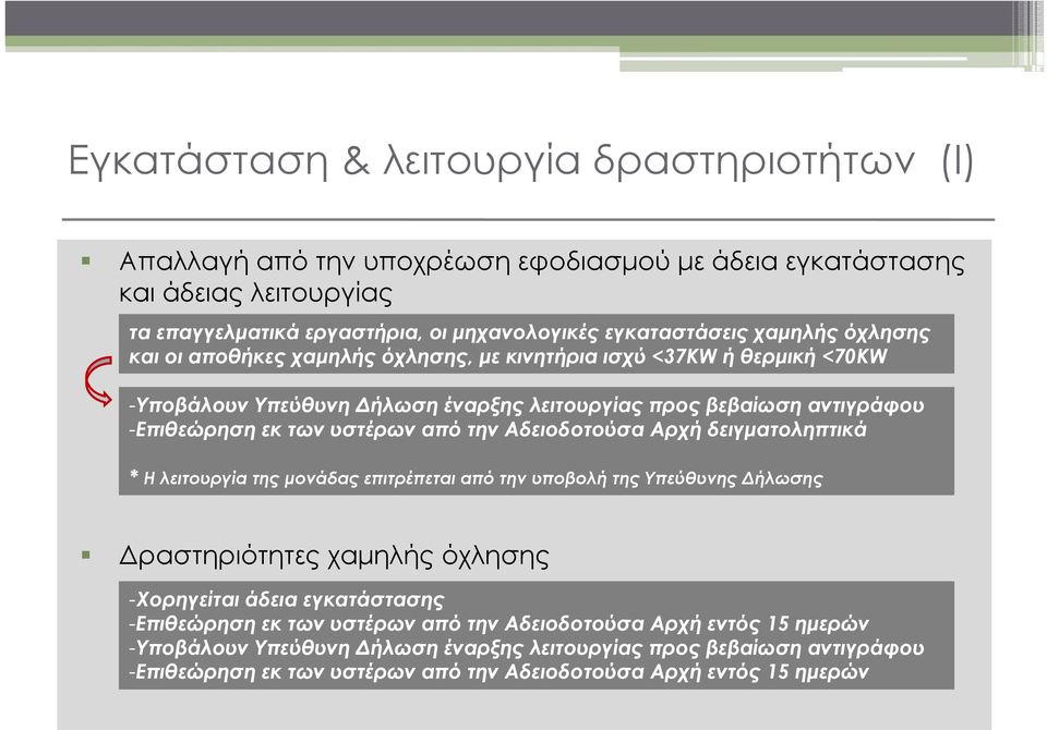 την Αδειοδοτούσα Αρχή δειγματοληπτικά * Η λειτουργία της μονάδας επιτρέπεται από την υποβολή της Υπεύθυνης Δήλωσης Δραστηριότητες χαμηλής όχλησης -Χορηγείται άδεια εγκατάστασης -Επιθεώρηση