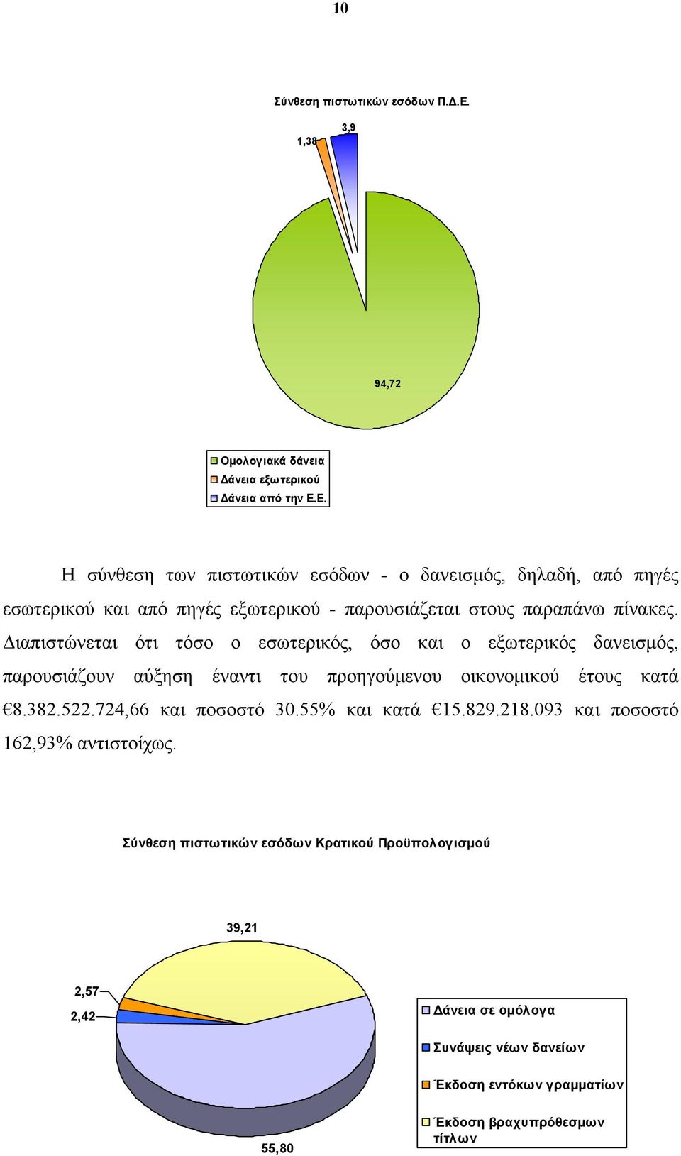 Ε. Η σύνθεση των πιστωτικών εσόδων - ο δανεισμός, δηλαδή, από πηγές εσωτερικού και από πηγές εξωτερικού - παρουσιάζεται στους παραπάνω πίνακες.