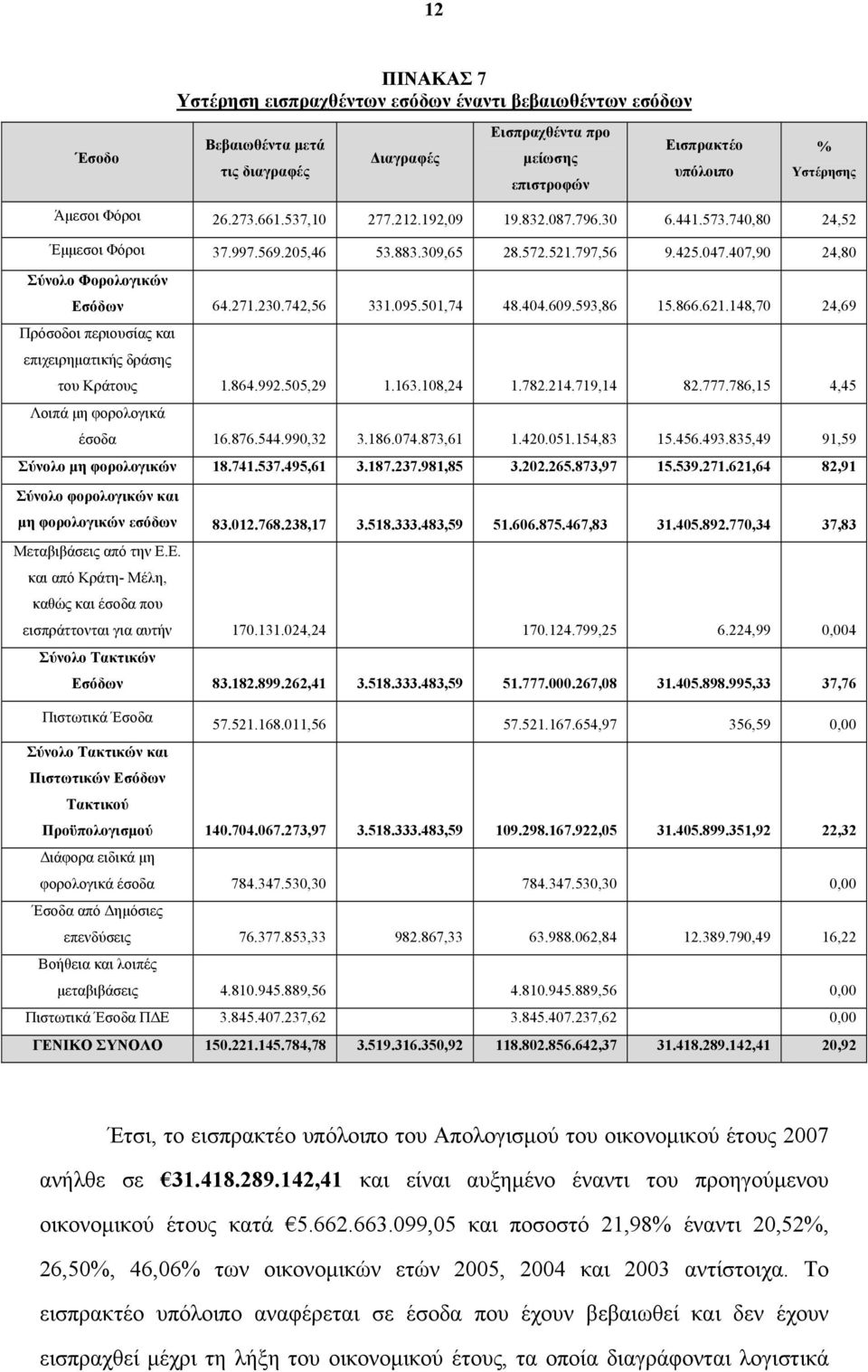 742,56 331.095.501,74 48.404.609.593,86 15.866.621.148,70 24,69 Πρόσοδοι περιουσίας και επιχειρηματικής δράσης του Κράτους 1.864.992.505,29 1.163.108,24 1.782.214.719,14 82.777.