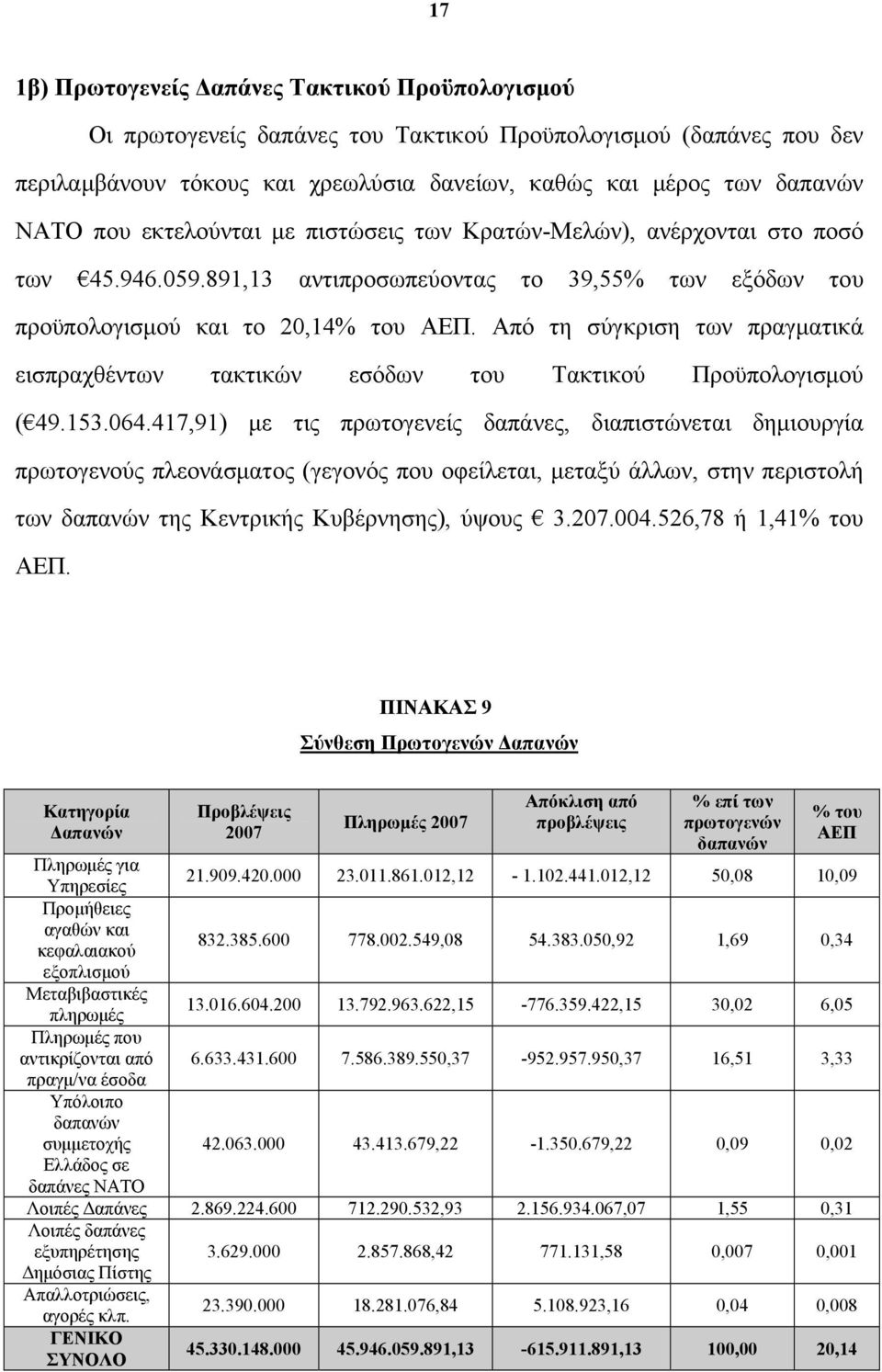 Από τη σύγκριση των πραγματικά εισπραχθέντων τακτικών εσόδων του Τακτικού Προϋπολογισμού ( 49.153.064.