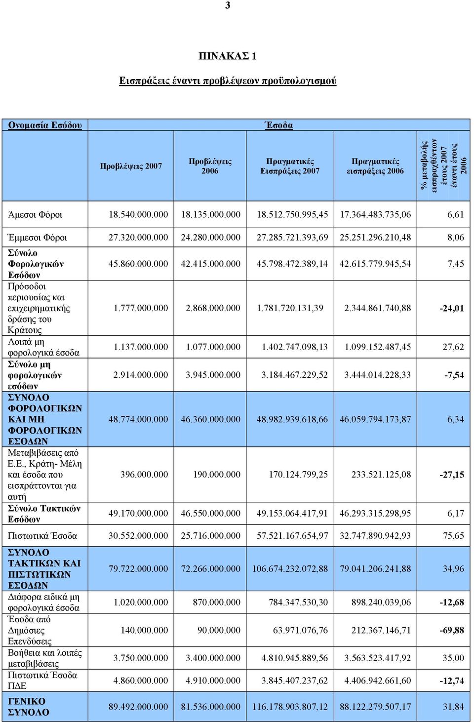 210,48 8,06 Σύνολο Φορολογικών Εσόδων Πρόσοδοι περιουσίας και επιχειρηματικής δράσης του Κράτους Λοιπά μη φορολογικά έσοδα Σύνολο μη φορολογικών εσόδων ΣΥΝΟΛΟ ΦΟΡΟΛΟΓΙΚΩΝ ΚΑΙ ΜΗ ΦΟΡΟΛΟΓΙΚΩΝ ΕΣΟΔΩΝ