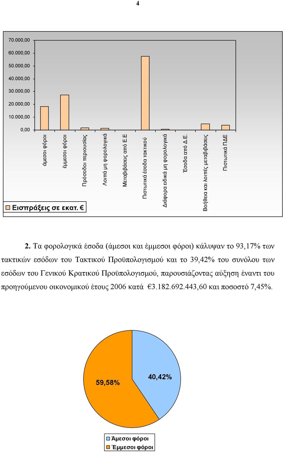 Τα φορολογικά έσοδα (άμεσοι και έμμεσοι φόροι) κάλυψαν το 93,17% των τακτικών εσόδων του Τακτικού Προϋπολογισμού και το 39,42% του συνόλου των εσόδων του