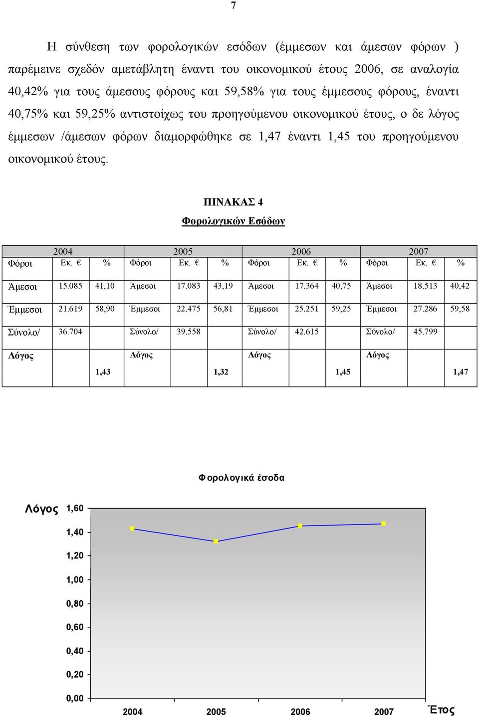 ΠΙΝΑΚΑΣ 4 Φορολογικών Εσόδων 2004 2005 2006 2007 Φόροι Εκ. % Φόροι Εκ. % Φόροι Εκ. % Φόροι Εκ. % Άμεσοι 15.085 41,10 Άμεσοι 17.083 43,19 Άμεσοι 17.364 40,75 Άμεσοι 18.513 40,42 Έμμεσοι 21.