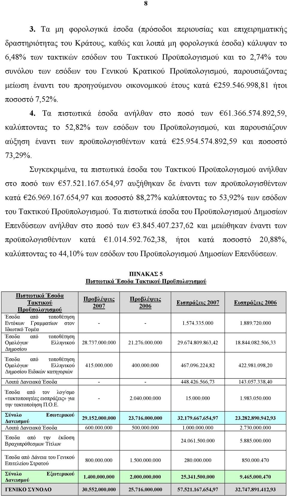 Τα πιστωτικά έσοδα ανήλθαν στο ποσό των 61.366.574.892,59, καλύπτοντας το 52,82% των εσόδων του Προϋπολογισμού, και παρουσιάζουν αύξηση έναντι των προϋπολογισθέντων κατά 25.954.574.892,59 και ποσοστό 73,29%.