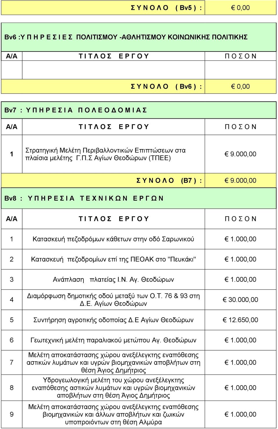 000,00 Bν8 : Υ Π Η Ρ Ε Σ Ι Α Τ Ε Χ Ν Ι Κ Ω Ν Ε Ρ Γ Ω Ν Κατασκευή πεζοδρόμων κάθετων στην οδό Σαρωνικού 2 Κατασκευή πεζοδρομίων επί της ΠΕΟΑΚ στο "Πευκάκι" Ανάπλαση πλατείας Ι.Ν. Αγ.