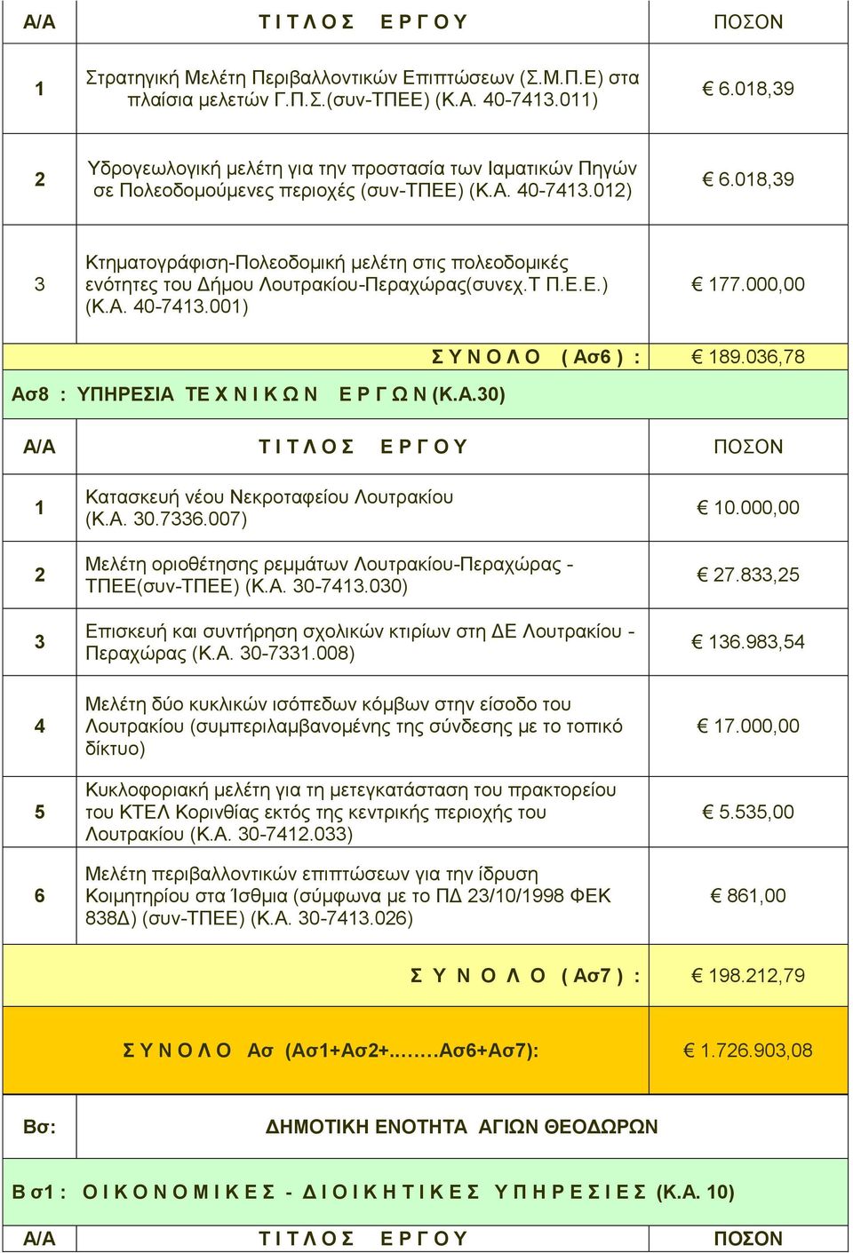 08,9 Κτηματογράφιση-Πολεοδομική μελέτη στις πολεοδομικές ενότητες του Δήμου Λουτρακίου-Περαχώρας(συνεχ.Τ Π.Ε.Ε.) (Κ.Α. 40-74.00) 77.000,00 Σ Υ Ν Ο Λ Ο ( Ασ6 ) : 89.