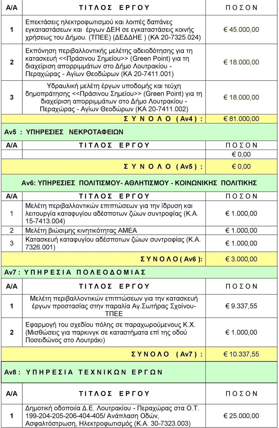 00) Υδραυλική μελέτη έργων υποδομής και τεύχη δημοπράτησης <<Πράσινου Σημείου>> (Green Point) για τη διαχείριση απορριμμάτων στο Δήμο Λουτρακίου - Περαχώρας - Αγίων Θεοδώρων (ΚΑ 20-74.002) 8.000,00 8.