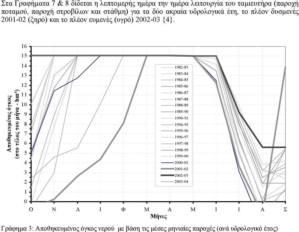 16 1 Αποθηκευµένος όγκος (στο τέλος του µήνα - hm³) 14 13 12 11 9 8 7 6 4 3 2 1982-83 1983-84 1984-8 198-86 1986-87 1987-88 1988-89 1989-9