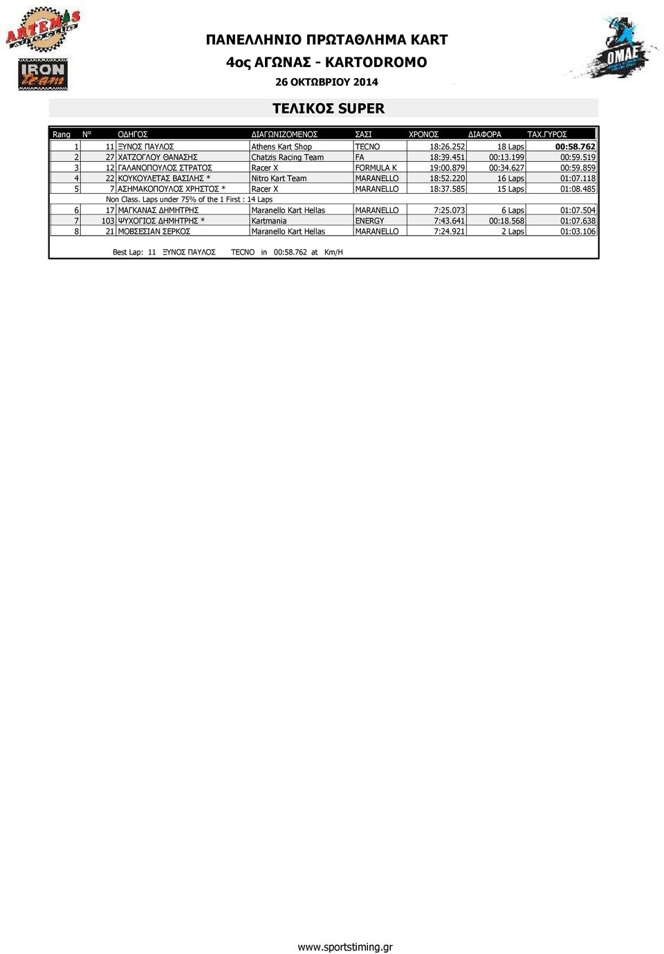 118 5 7 ΑΣΗΜΑΚΟΠΟΥΛΟΣ ΧΡΗΣΤΟΣ * Racer X MARANELLO 18:37.585 15 Laps 01:08.485 Non Class. Laps under 75% of the 1 First : 14 Laps 6 17 ΜΑΓΚΑΝΑΣ ΗΜΗΤΡΗΣ Maranello Kart Hellas MARANELLO 7:25.