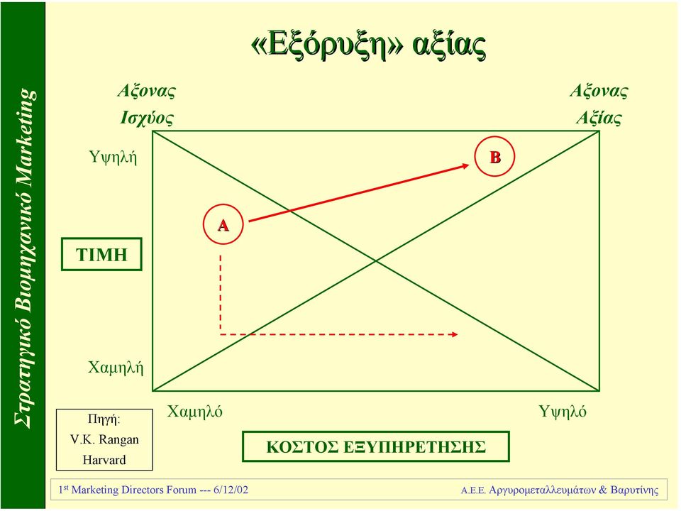 Χαµηλό Β Υψηλό Αξονας Αξίας V.