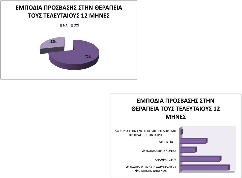ΣΤΗΝ ΣΥΝΤΑΓΟΓΡΑΦΗΣΗ ΛΟΓΩ ΜΗ ΠΡΟΣΒΑΣΗΣ ΣΤΟΝ ΙΑΤΡΟ STOCK OUTS ΔΥΣΚΟΛΙΑ