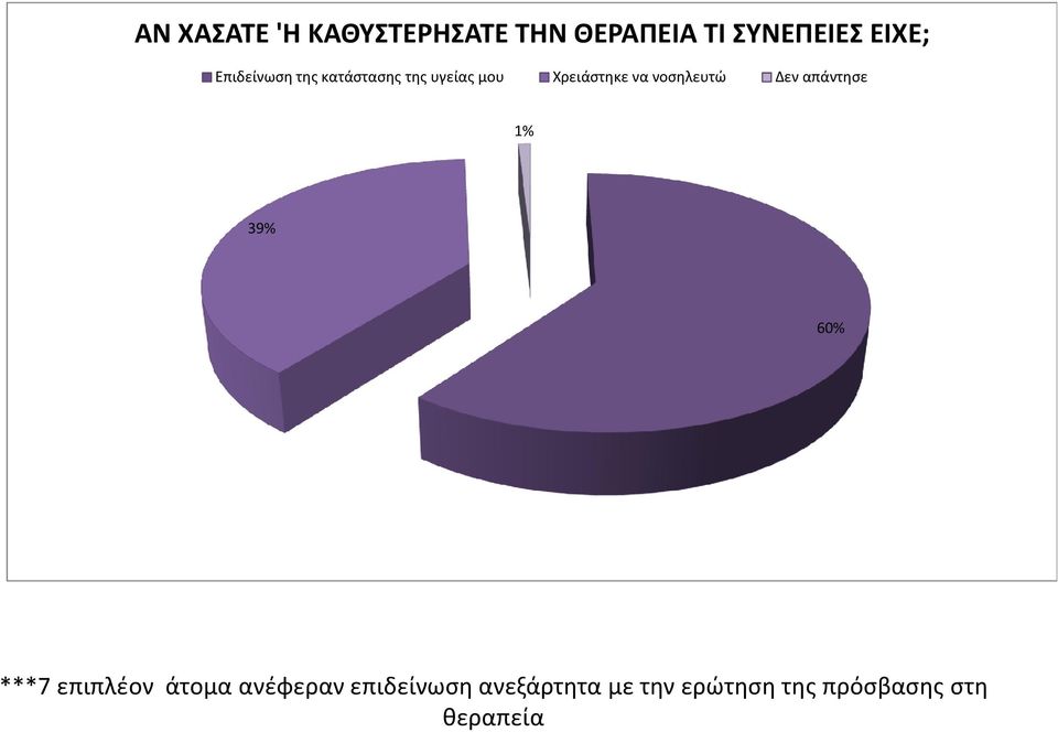 νοσηλευτώ Δεν απάντησε 1% 39% 60% ***7 επιπλέον άτομα