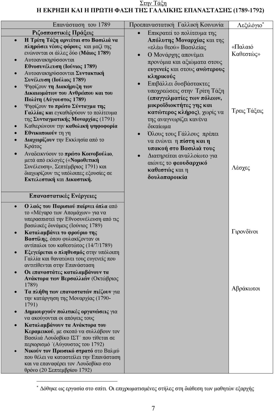 Αυτοανακηρύσσονται προνόμια και αξιώματα στους Εθνοσυνέλευση (Ιούνιος 1789) ευγενείς και στους ανώτερους Αυτοανακηρύσσονται Συντακτική κληρικούς Συνέλευση (Ιούλιος 1789) Ψηφίζουν τη Διακήρυξη των