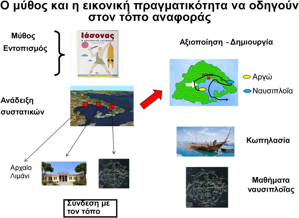 ηµιουργία Ανάδειξη συστατικών Αργώ Ναυσιπλοΐα