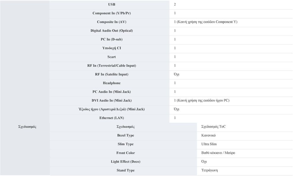 Audio In (Mini Jack) Έξοδος ήχου (Αριστερά/Δεξιά) (Mini Jack) 1 (Κοινή χρήση της εισόδου ήχου PC) Σχεδιασμός Ethernet (LAN) 1