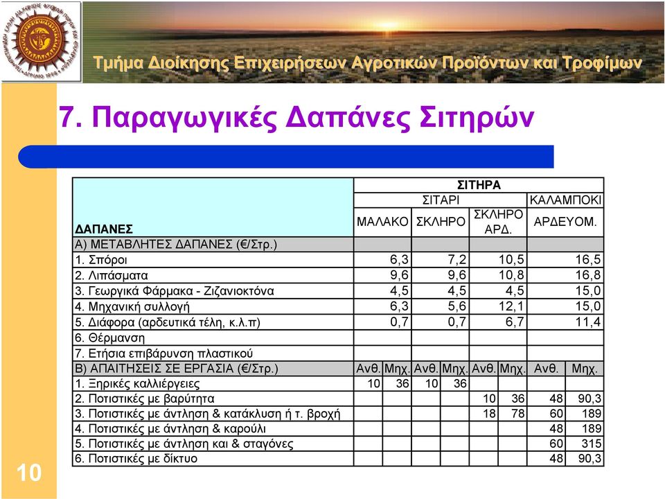 Ετήσια επιβάρυνση πλαστικού 6,3 9,6 4,5 6,3 0,7 7,2 9,6 4,5 5,6 0,7 10,5 10,8 4,5 12,1 6,7 16,5 16,8 15,0 15,0 11,4 Β) ΑΠΑΙΤΗΣΕΙΣ ΣΕ ΕΡΓΑΣΙΑ ( /Στρ.) Ανθ. Μηχ. Ανθ. Μηχ. Ανθ. Μηχ. Ανθ. Μηχ. 1. Ξηρικές καλλιέργειες 10 36 10 36 2.