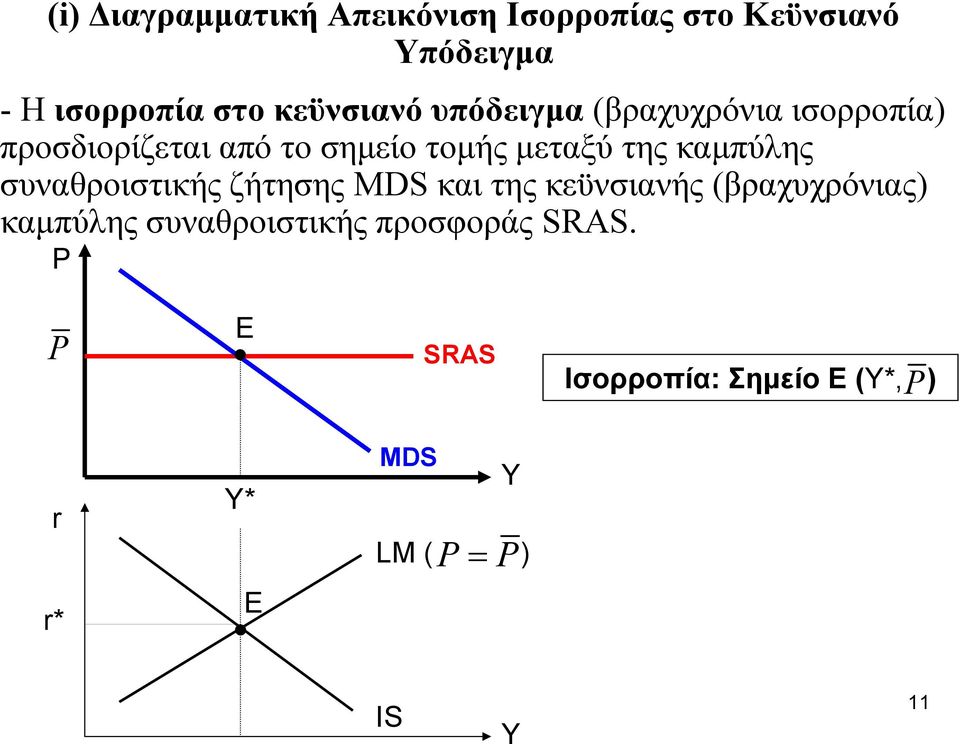 καμπύλης συναθροιστικής ζήτησης MDS και της κεϋνσιανής (βραχυχρόνιας) καμπύλης