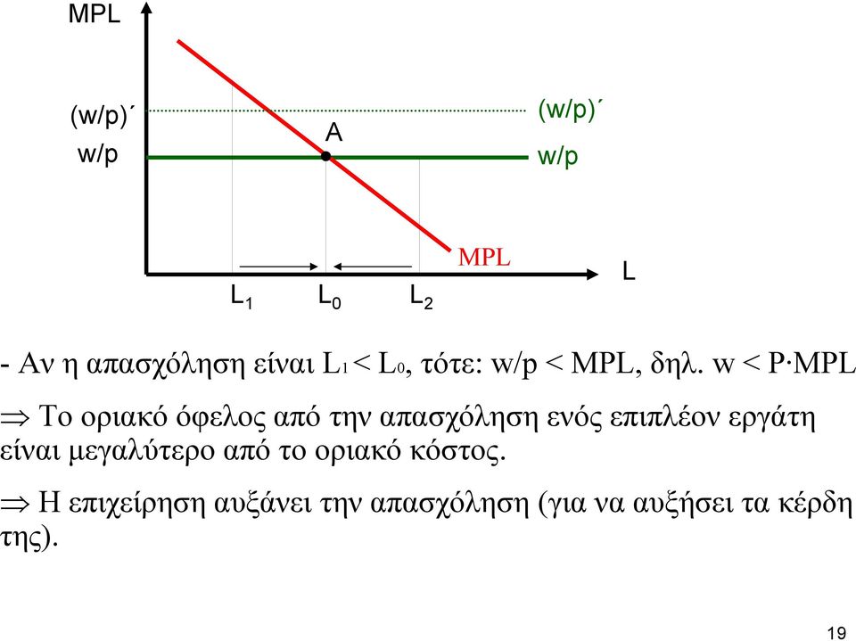 w < P MPL To οριακό όφελος από την απασχόληση ενός επιπλέον εργάτη