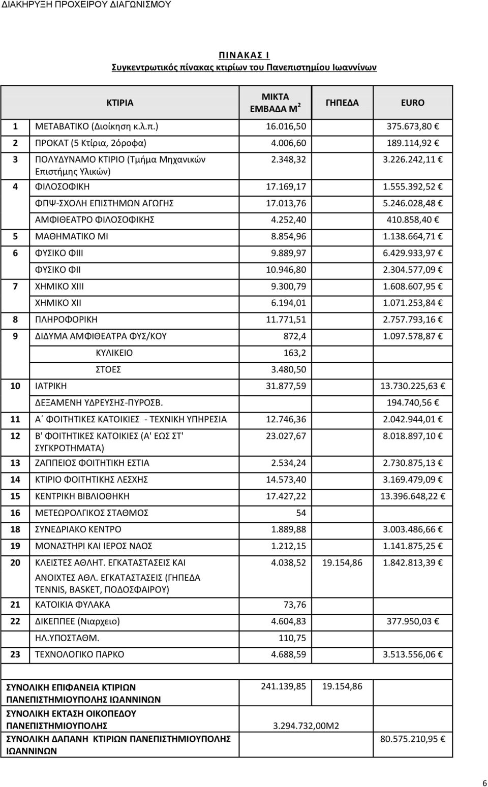 252,40 410.858,40 5 ΜΑΘΗΜΑΤΙΚΟ ΜΙ 8.854,96 1.138.664,71 6 ΦΥΣΙΚΟ ΦΙΙΙ 9.889,97 6.429.933,97 ΦΥΣΙΚΟ ΦΙΙ 10.946,80 2.304.577,09 7 ΧΗΜΙΚΟ ΧΙΙΙ 9.300,79 1.608.607,95 ΧΗΜΙΚΟ ΧΙΙ 6.194,01 1.071.