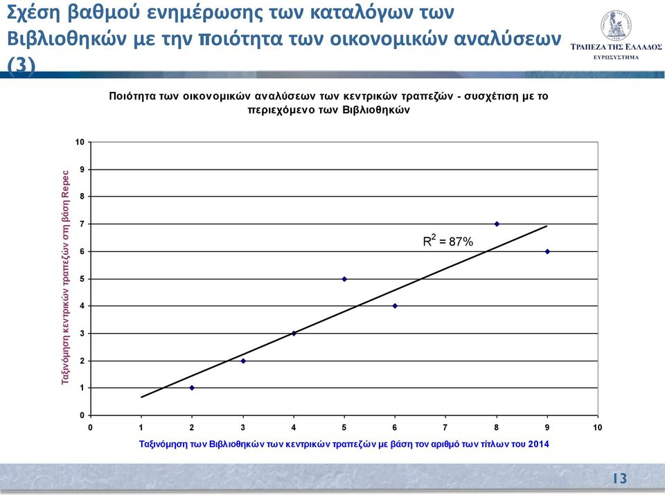 Βιβλιοθηκών 10 Ταξινόμηση κεντρικών τραπεζών στη βάση Repec 9 8 7 6 5 4 3 2 1 R 2 = 87% 0 0 1 2 3