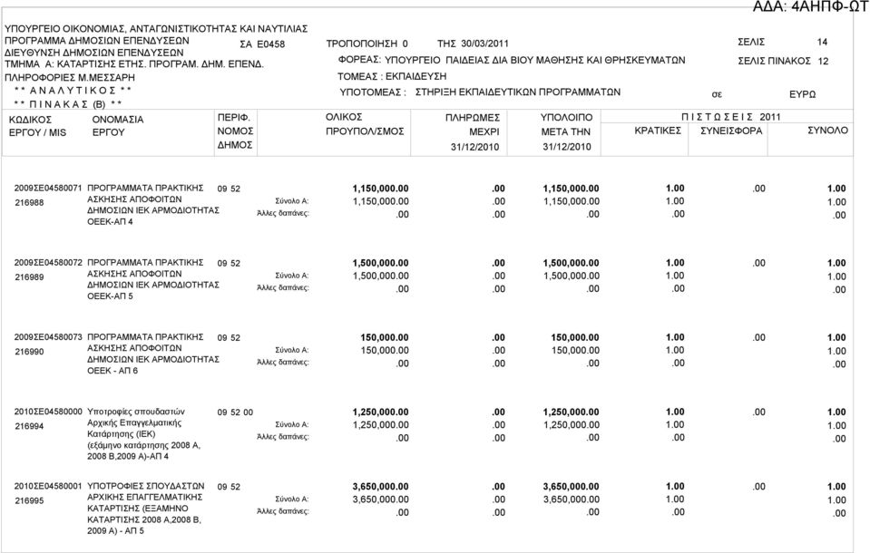 ΑΡΜΟΔΙΟΤΗΤΑΣ ΟΕΕΚ - ΑΠ 6 52 150,000 150,000 150,000 150,000 1 1 1 1 2010ΣΕ04580000 216994 Υποτροφίες σπουδαστών Αρχικής Επαγγελματικής Κατάρτησης (ΙΕΚ) (εξάμηνο κατάρτησης 2008 Α, 2008 Β,2009 Α)-ΑΠ 4