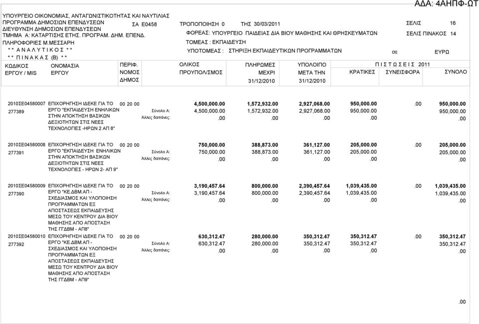 ΤΕΧΝΟΛΟΓΙΕΣ - ΗΡΩΝ 2- ΑΠ 9" 750,000 750,000 388,873 388,873 361,127 361,127 205,000 205,000 205,000 205,000 2010ΣΕ04580009 277390 2010ΣΕ04580010 277392 ΕΠΙΧΟΡΗΓΗΣΗ ΙΔΕΚΕ ΓΙΑ ΤΟ ΕΡΓΟ "ΚΕ.ΔΒΜ.