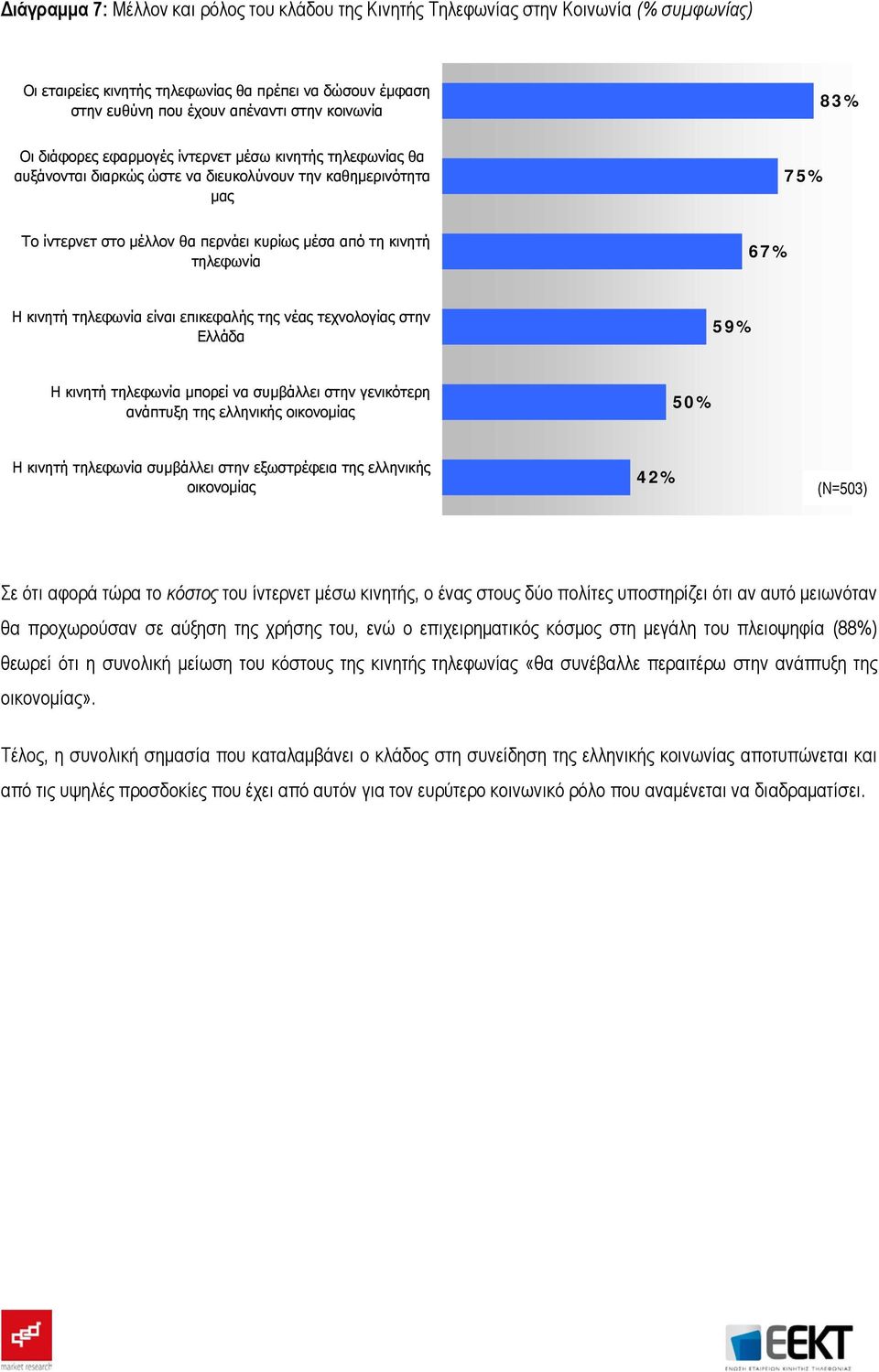 Η κινητή τηλεφωνία είναι επικεφαλής της νέας τεχνολογίας στην Ελλάδα 59% Η κινητή τηλεφωνία μπορεί να συμβάλλει στην γενικότερη ανάπτυξη της ελληνικής οικονομίας 50% Η κινητή τηλεφωνία συμβάλλει στην