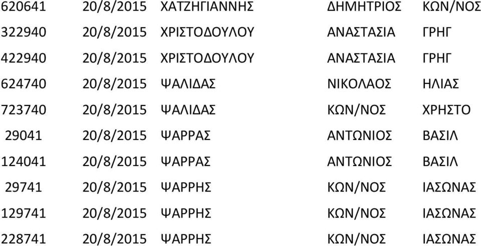 ΚΩΝ/ΝΟΣ ΧΡΗΣΤΟ 29041 20/8/2015 ΨΑΡΡΑΣ ΑΝΤΩΝΙΟΣ ΒΑΣΙΛ 124041 20/8/2015 ΨΑΡΡΑΣ ΑΝΤΩΝΙΟΣ ΒΑΣΙΛ 29741