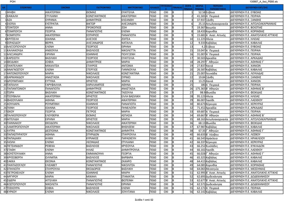 367 Βοιωτία ΔΙΕΥΘΥΝΗ Π.Ε. ΒΟΙΩΤΙΑ 6 ΤΙΜΠΟΥΞΗ ΓΕΩΡΓΙΑ ΠΑΝΑΓΙΩΤΗ ΕΛΕΝΗ ΠΕ60 ΟΧΙ Β 8 18.433 Κορινθία ΔΙΕΥΘΥΝΗ Π.Ε. ΚΟΡΙΝΘΙΑ 7 ΚΟΜΠΟΤΗ ΑΙΚΑΤΕΡΙΝΗ ΩΤΗΡΙΟ ΠΑΝΑΓΙΩΤΑ ΠΕ60 ΟΧΙ Β 9 15.682 Α Ανατ.
