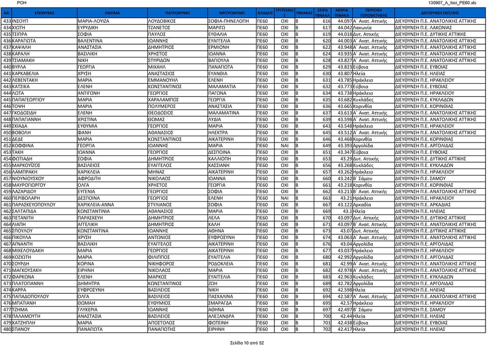Αττικής ΔΙΕΥΘΥΝΗ Π.Ε. ΑΝΑΤΟΛΙΚΗ ΑΤΤΙΚΗ 437 ΚΑΨΑΛΗ ΑΝΑΤΑΙΑ ΔΗΜΗΤΡΙΟ ΕΡΜΙΟΝΗ ΠΕ60 ΟΧΙ Β 622 43.948 Α Ανατ. Αττικής ΔΙΕΥΘΥΝΗ Π.Ε. ΑΝΑΤΟΛΙΚΗ ΑΤΤΙΚΗ 438 ΚΑΡΑΛΗ ΒΑΙΛΙΚΗ ΧΡΗΤΟ ΙΩΑΝΝΑ ΠΕ60 ΟΧΙ Β 624 43.