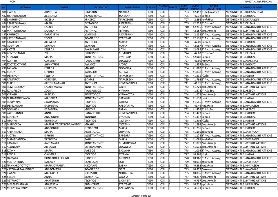 223 Β Πειραιά ΔΙΕΥΘΥΝΗ Π.Ε. ΠΕΙΡΑΙΑ 485 ΚΑΤΡΑΝΙΑ ΕΛΕΝΗ ΑΝΤΩΝΙΟ ΤΕΛΛΑ ΠΕ60 ΟΧΙ Β 710 42.215 Β Ανατ. Αττικής ΔΙΕΥΘΥΝΗ Π.Ε. ΑΝΑΤΟΛΙΚΗ ΑΤΤΙΚΗ 486 ΜΗΤΡΟΠΟΥΛΟΥ ΚΑΛΛΙΟΠΗ ΑΝΤΩΝΗ ΓΕΩΡΓΙΑ ΠΕ60 ΟΧΙ Β 714 42.