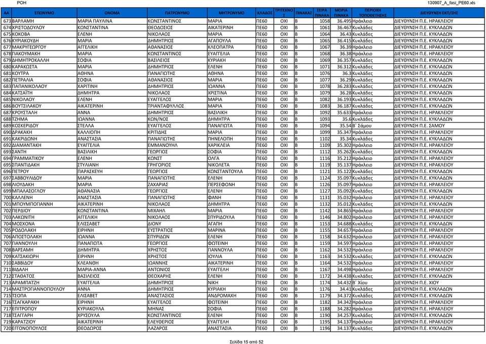 415 Κυκλάδες ΔΙΕΥΘΥΝΗ Π.Ε. ΚΥΚΛΑΔΩΝ 677 ΜΑΚΡΥΓΕΩΡΓΟΥ ΑΓΓΕΛΙΚΗ ΑΘΑΝΑΙΟ ΚΛΕΟΠΑΤΡΑ ΠΕ60 ΟΧΙ Β 1067 36.39 Ηράκλειο ΔΙΕΥΘΥΝΗ Π.Ε. ΗΡΑΚΛΕΙΟΥ 678 ΓΙΑΚΟΥΜΑΚΗ ΜΑΡΙΑ ΚΩΝΤΑΝΤΙΝΟ ΕΥΑΓΓΕΛΙΑ ΠΕ60 ΟΧΙ Β 1068 36.