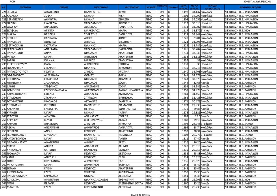 918 Ηράκλειο ΔΙΕΥΘΥΝΗ Π.Ε. ΗΡΑΚΛΕΙΟΥ 725 ΦΛΩΡΟΥ ΑΝΑΤΑΙΑ ΛΕΩΝΙΔΑ ΠΑΝΑΓΙΩΤΑ ΠΕ60 ΟΧΙ Β 1213 33.907 Ηράκλειο ΔΙΕΥΘΥΝΗ Π.Ε. ΗΡΑΚΛΕΙΟΥ 726 ΚΑΦΙΔΑ ΑΡΙΕΤΤΑ ΜΑΡΚΕΛΛΟ ΜΑΡΙΑ ΠΕ60 ΟΧΙ Β 1217 33.