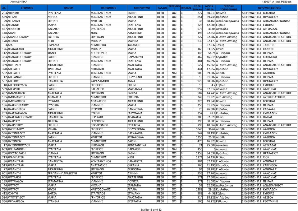 008 Εύβοια ΔΙΕΥΘΥΝΗ Π.Ε. ΕΥΒΟΙΑ 467 ΑΓΝΑΝΤΗ ΒΑΙΛΙΚΗ ΕΥΑΓΓΕΛΟ ΑΙΚΑΤΕΡΙΝΗ ΠΕ60 ΟΧΙ Β 676 43.04 Αργολίδα ΔΙΕΥΘΥΝΗ Π.Ε. ΑΡΓΟΛΙΔΑ 148 ΑΔΑΜ ΒΑΙΛΙΚΗ ΖΩΗ ΛΑΜΠΡΙΝΗ ΠΕ60 ΟΧΙ Β 198 52.