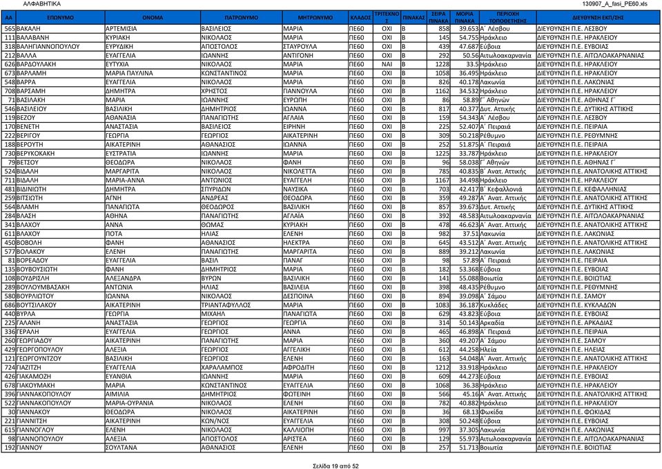 56 Αιτωλοακαρνανία ΔΙΕΥΘΥΝΗ Π.Ε. ΑΙΤΩΛΟΑΚΑΡΝΑΝΙΑ 626 ΒΑΡΔΟΥΛΑΚΗ ΕΥΤΥΧΙΑ ΝΙΚΟΛΑΟ ΜΑΡΙΑ ΠΕ60 ΝΑΙ Β 1228 33.5 Ηράκλειο ΔΙΕΥΘΥΝΗ Π.Ε. ΗΡΑΚΛΕΙΟΥ 673 ΒΑΡΛΑΜΗ ΜΑΡΙΑ ΠΑΥΛΙΝΑ ΚΩΝΤΑΝΤΙΝΟ ΜΑΡΙΑ ΠΕ60 ΟΧΙ Β 1058 36.