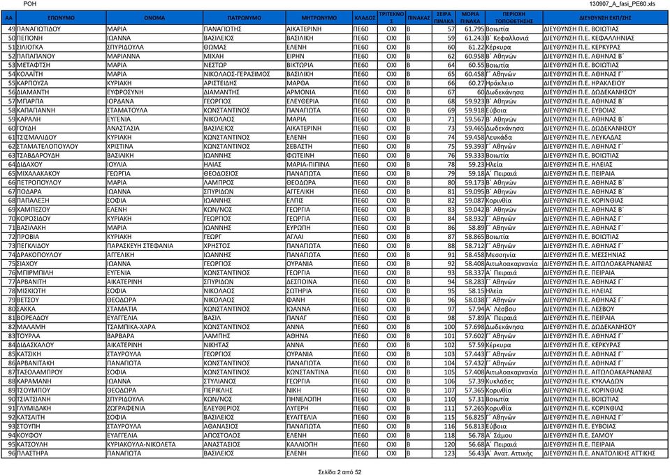 Ε. ΑΘΗΝΑ Β 53 ΜΕΤΑΦΤΗ ΜΑΡΙΑ ΝΕΤΩΡ ΒΙΚΤΩΡΙΑ ΠΕ60 ΟΧΙ Β 64 60.55 Βοιωτία ΔΙΕΥΘΥΝΗ Π.Ε. ΒΟΙΩΤΙΑ 54 ΚΟΛΑΪΤΗ ΜΑΡΙΑ ΝΙΚΟΛΑΟ-ΓΕΡΑΙΜΟ ΒΑΙΛΙΚΗ ΠΕ60 ΟΧΙ Β 65 60.458 Γ Αθηνών ΔΙΕΥΘΥΝΗ Π.Ε. ΑΘΗΝΑ Γ 55 ΚΑΡΠΟΥΖΑ ΚΥΡΙΑΚΗ ΑΡΙΤΕΙΔΗ ΜΑΡΘΑ ΠΕ60 ΟΧΙ Β 66 60.