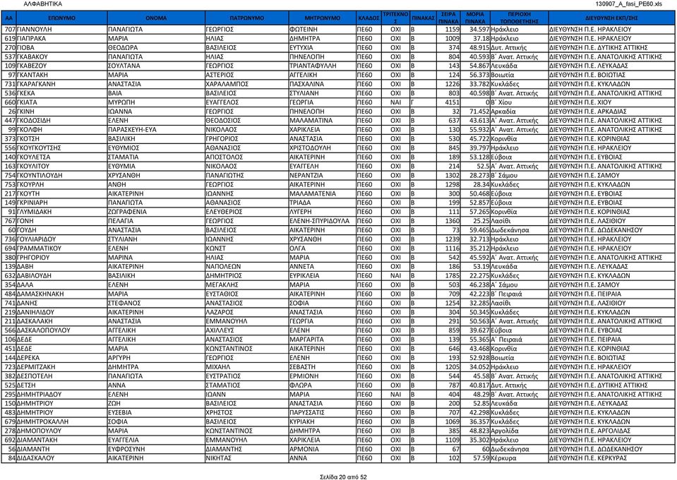 Αττικής ΔΙΕΥΘΥΝΗ Π.Ε. ΑΝΑΤΟΛΙΚΗ ΑΤΤΙΚΗ 109 ΓΚΑΒΕΖΟΥ ΟΥΛΤΑΝΑ ΓΕΩΡΓΙΟ ΤΡΙΑΝΤΑΦΥΛΛΗ ΠΕ60 ΟΧΙ Β 143 54.867 Λευκάδα ΔΙΕΥΘΥΝΗ Π.Ε. ΛΕΥΚΑΔΑ 97 ΓΚΑΝΤΑΚΗ ΜΑΡΙΑ ΑΤΕΡΙΟ ΑΓΓΕΛΙΚΗ ΠΕ60 ΟΧΙ Β 124 56.