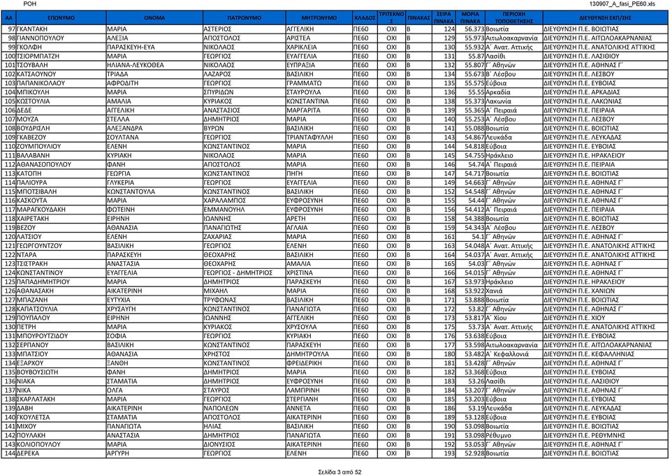 87 Λασίθι ΔΙΕΥΘΥΝΗ Π.Ε. ΛΑΙΘΙΟΥ 101 ΤΟΥΒΑΛΗ ΗΛΙΑΝΑ-ΛΕΥΚΟΘΕΑ ΝΙΚΟΛΑΟ ΕΥΠΡΑΞΙΑ ΠΕ60 ΟΧΙ Β 132 55.807 Γ Αθηνών ΔΙΕΥΘΥΝΗ Π.Ε. ΑΘΗΝΑ Γ 102 ΚΑΤΑΟΥΝΟΥ ΤΡΙΑΔΑ ΛΑΖΑΡΟ ΒΑΙΛΙΚΗ ΠΕ60 ΟΧΙ Β 134 55.