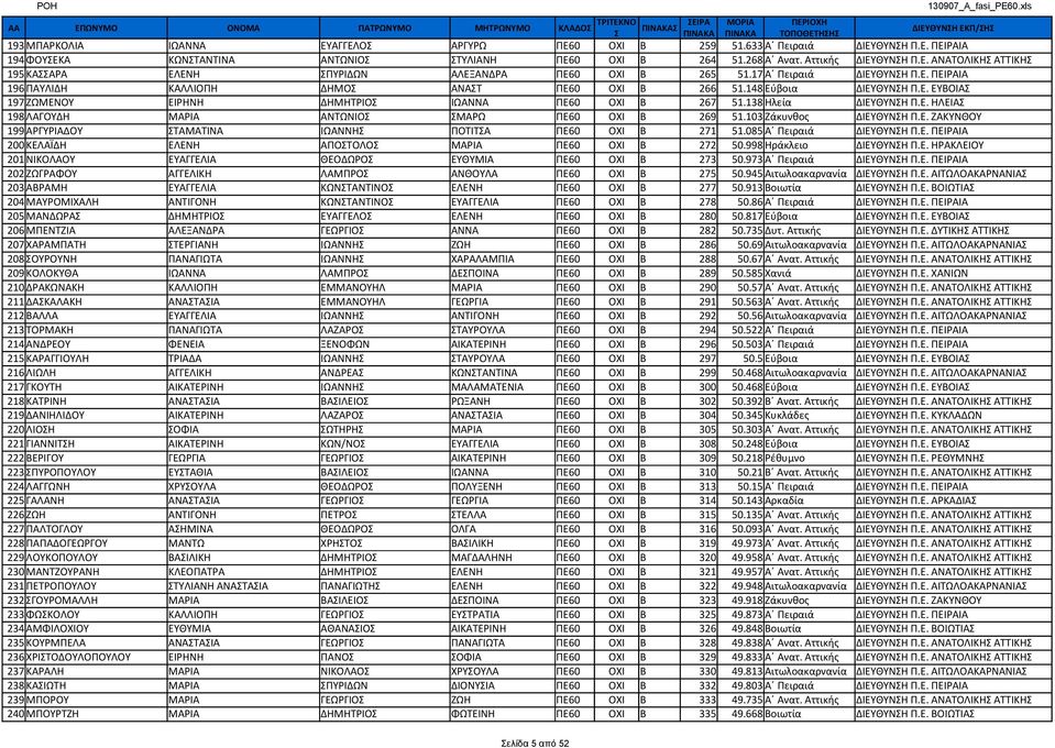 148 Εύβοια ΔΙΕΥΘΥΝΗ Π.Ε. ΕΥΒΟΙΑ 197 ΖΩΜΕΝΟΥ ΕΙΡΗΝΗ ΔΗΜΗΤΡΙΟ ΙΩΑΝΝΑ ΠΕ60 ΟΧΙ Β 267 51.138 Ηλεία ΔΙΕΥΘΥΝΗ Π.Ε. ΗΛΕΙΑ 198 ΛΑΓΟΥΔΗ ΜΑΡΙΑ ΑΝΤΩΝΙΟ ΜΑΡΩ ΠΕ60 ΟΧΙ Β 269 51.103 Ζάκυνθος ΔΙΕΥΘΥΝΗ Π.Ε. ΖΑΚΥΝΘΟΥ 199 ΑΡΓΥΡΙΑΔΟΥ ΤΑΜΑΤΙΝΑ ΙΩΑΝΝΗ ΠΟΤΙΤΑ ΠΕ60 ΟΧΙ Β 271 51.