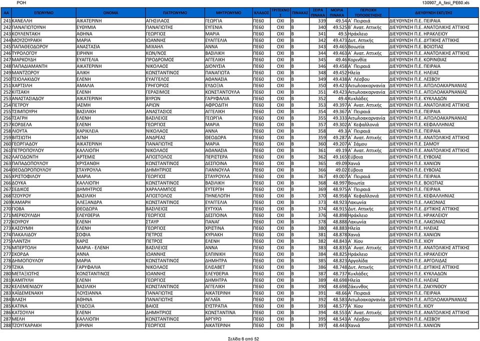 473 Δυτ. Αττικής ΔΙΕΥΘΥΝΗ Π.Ε. ΔΥΤΙΚΗ ΑΤΤΙΚΗ 245 ΠΑΠΑΘΕΟΔΩΡΟΥ ΑΝΑΤΑΙΑ ΜΙΧΑΗΛ ΑΝΝΑ ΠΕ60 ΟΧΙ Β 343 49.465 Βοιωτία ΔΙΕΥΘΥΝΗ Π.Ε. ΒΟΙΩΤΙΑ 246 ΤΥΡΟΛΟΓΟΥ ΕΙΡΗΝΗ ΚΩΝ/ΝΟ ΒΑΙΛΙΚΗ ΠΕ60 ΟΧΙ Β 344 49.463 Α Ανατ.