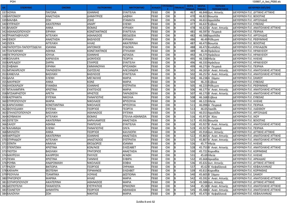 623 Α Ανατ. Αττικής ΔΙΕΥΘΥΝΗ Π.Ε. ΑΝΑΤΟΛΙΚΗ ΑΤΤΙΚΗ 342 ΑΘΑΝΑΟΠΟΥΛΟΥ ΕΙΡΗΝΗ ΚΩΝΤΑΝΤΙΝΟ ΕΥΑΓΓΕΛΙΑ ΠΕ60 ΟΧΙ Β 481 46.597 Α Πειραιά ΔΙΕΥΘΥΝΗ Π.Ε. ΠΕΙΡΑΙΑ 343 ΤΡΙΑΝΤΑΦΥΛΛΟΥ ΑΓΓΕΛΙΚΗ ΑΘΑΝΑΙΟ ΘΕΟΔΟΙΑ ΠΕ60 ΟΧΙ Β 482 46.