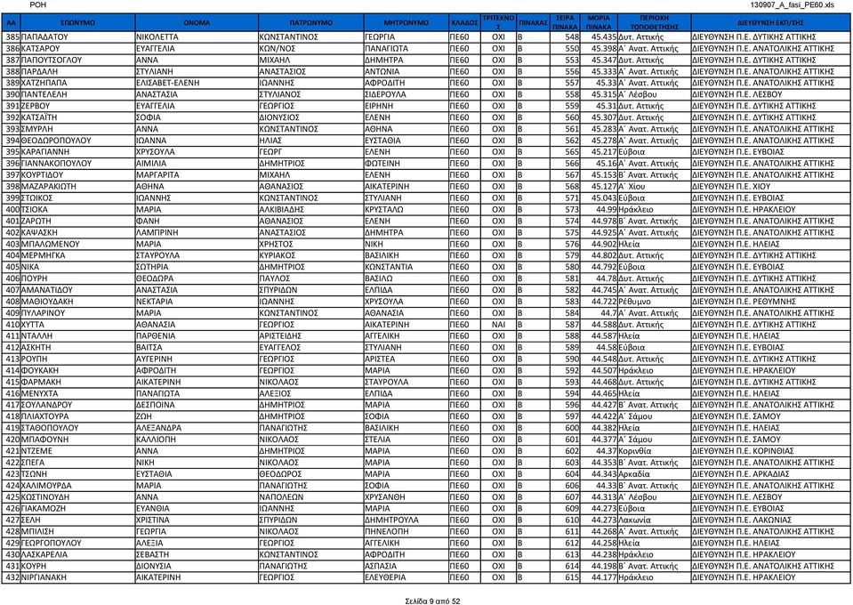 333 Α Ανατ. Αττικής ΔΙΕΥΘΥΝΗ Π.Ε. ΑΝΑΤΟΛΙΚΗ ΑΤΤΙΚΗ 389 ΧΑΤΖΗΠΑΠΑ ΕΛΙΑΒΕΤ-ΕΛΕΝΗ ΙΩΑΝΝΗ ΑΦΡΟΔΙΤΗ ΠΕ60 ΟΧΙ Β 557 45.33 Α Ανατ. Αττικής ΔΙΕΥΘΥΝΗ Π.Ε. ΑΝΑΤΟΛΙΚΗ ΑΤΤΙΚΗ 390 ΠΑΝΤΕΛΕΛΗ ΑΝΑΤΑΙΑ ΤΥΛΙΑΝΟ ΙΔΕΡΟΥΛΑ ΠΕ60 ΟΧΙ Β 558 45.