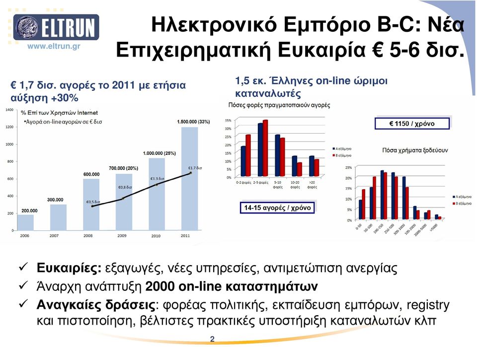 Έλληνες on-line ώριµοι καταναλωτές Ευκαιρίες: εξαγωγές, νέες υπηρεσίες, αντιµετώπιση ανεργίας