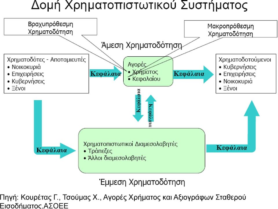 , Αγορές Χρήματος και