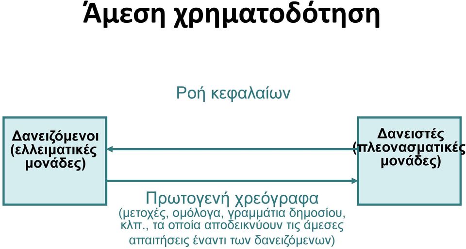 Πρωτογενή χρεόγραφα (μετοχές, ομόλογα, γραμμάτια δημοσίου, κλπ.