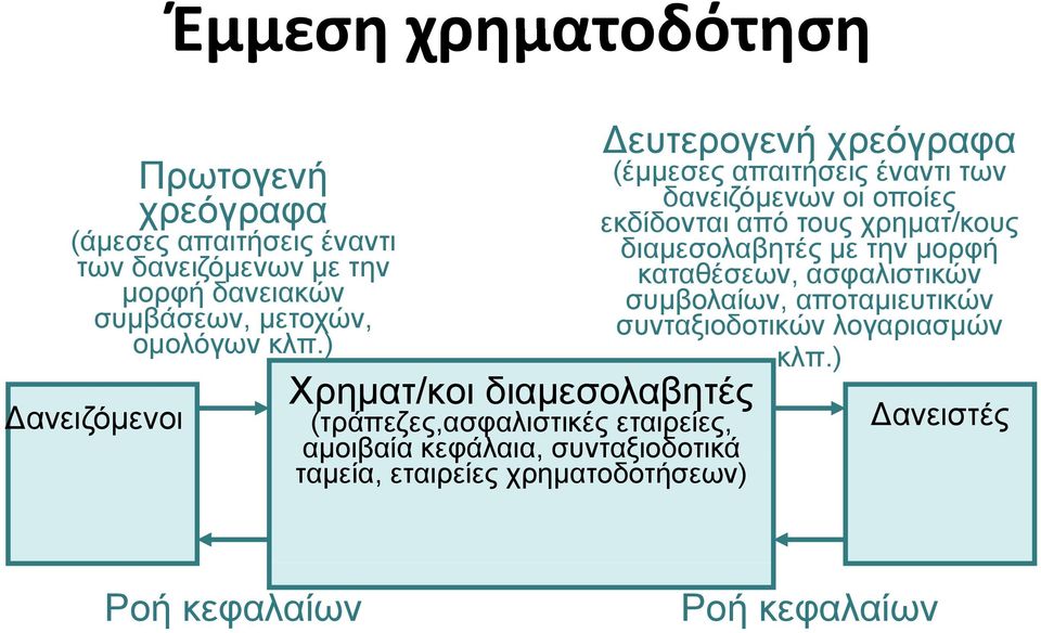 ) ) Χρηματ/κοι διαμεσολαβητές (τράπεζες,ασφαλιστικές εταιρείες, αμοιβαία κεφάλαια, συνταξιοδοτικά ταμεία, εταιρείες χρηματοδοτήσεων)